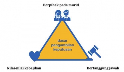 Koneksi Antar Materi Modul 3.1