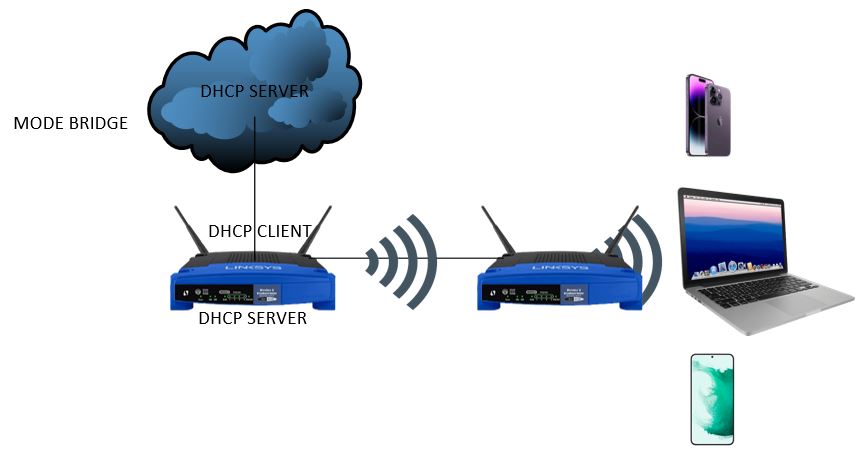 Macam-macam Mode Access Point Pada Jaringan Nirkabel (Wireless) Dengan Contoh Penggunaannya