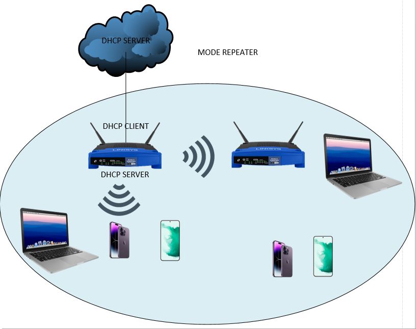 Macam-macam Mode Access Point Pada Jaringan Nirkabel (Wireless) Dengan Contoh Penggunaannya