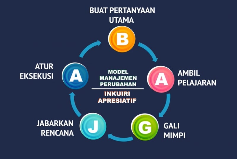 Prakarsa Perubahan Inkuiri Apresiatif BAGJA Rancangan Tindakan Perubahan